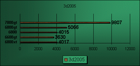 6800xt 2d 2005 benchmark