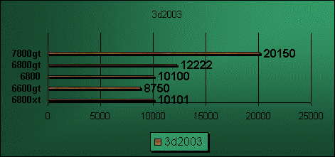 6800xt 3d 2003 benchmark