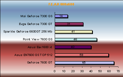 F.E.A.R. v1.05 7300gs/gt vs 7600gs/gt vs x1600xt