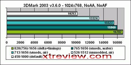 7600gs benchmark 3d mark2003