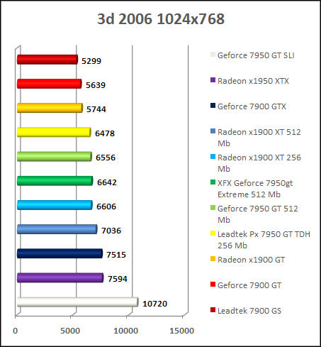 Test GeForce 7950 gt- 3DMark 06 1024x768