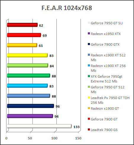GeForce 7950 gt- FEAR performance 1024x768