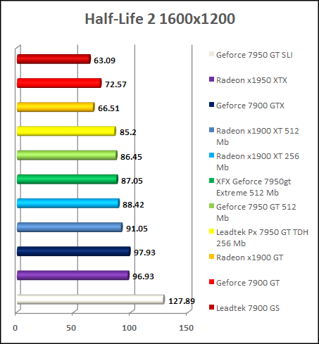 GeForce 7950 gt benchmark - HL2 1600x1200