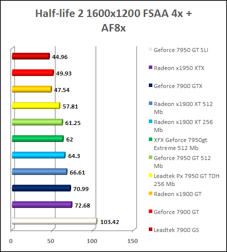 GeForce 7950 gt - HL2 AA