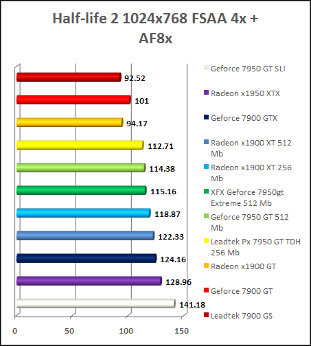 GeForce 7950 gt - HL2 AA