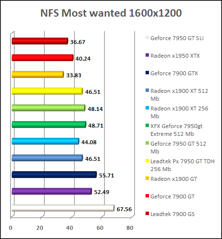 GeForce 7950 gt - NFS
