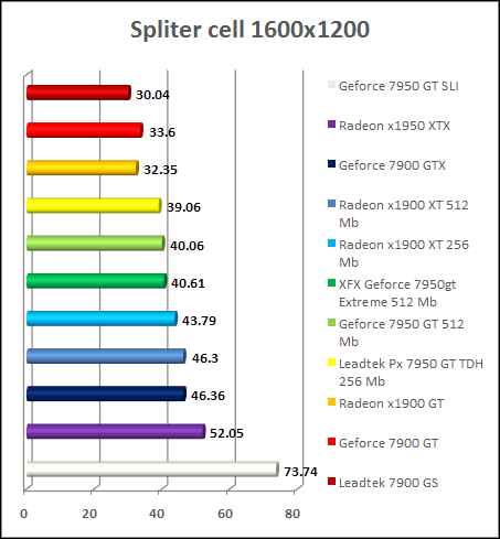 performance Test GeForce 7950 gt - Splinter Cell 1600x1200