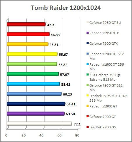Test GeForce 7950 gt - Next Gen 1200x1024