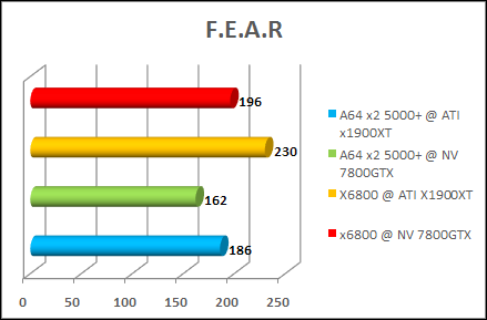 amd x2 5000+ gaming test fear