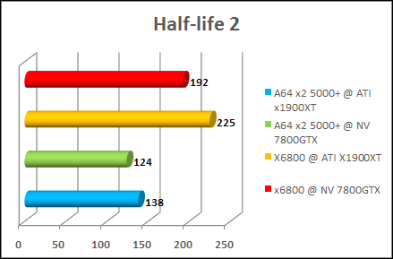 amd x2 5000+ gaming test half life 2