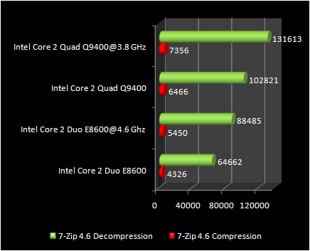 7Zip compression  : Q9400 Vs E8600