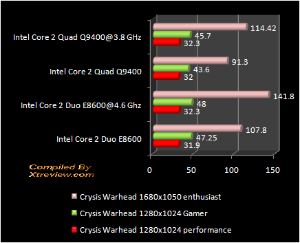 Crysis Warhead : Q9400 Vs E8600