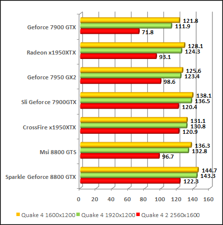 NVIDIA GeForce 8800 - G80 - Quake 4