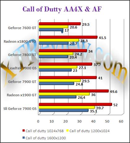 Leadtek 7900 GS - COD2 AA