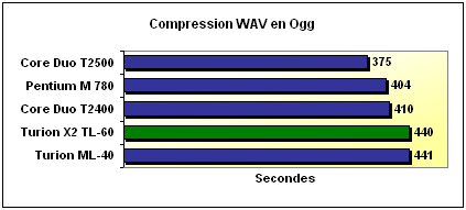 Compression MP3 and Ogg Vorbis benchmark