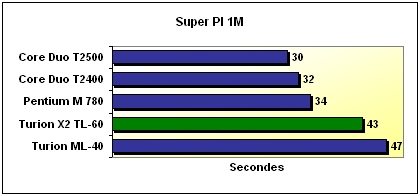 super pi benchmark