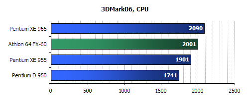intel 965 CPU Review