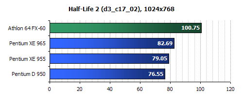 intel 965 CPU Review