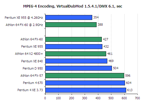FX 60 CPU Review - AMD Athlon 64 FX 60 Review