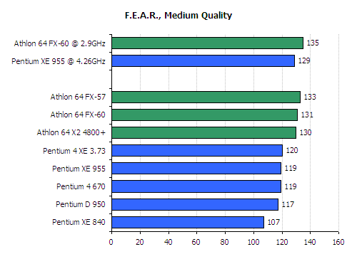 FX 60 CPU Review - AMD Athlon 64 FX 60 Review