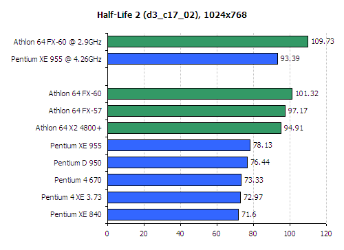 FX 60 CPU Review - AMD Athlon 64 FX 60 Review