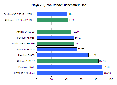 FX 60 CPU Review - AMD Athlon 64 FX 60 Review