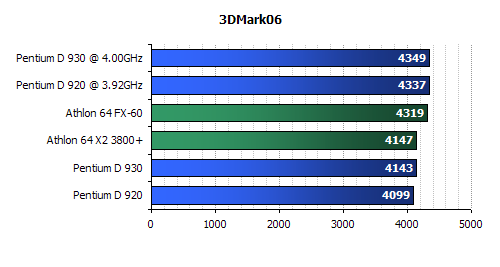 Intel  D930 Review-Intel D920 Review-3d mark 2001 benchmark