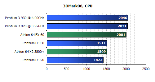 Intel  D930 Review-Intel D920 Review-3dmark 2006 benchmark