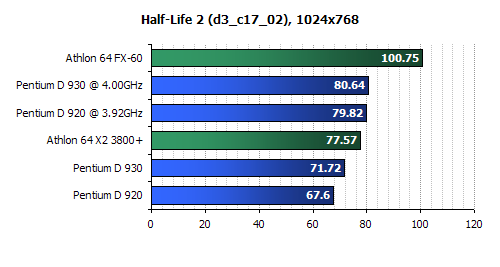 Intel  D930 Review-Intel D920 Review-half life benchmark