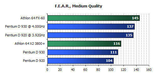Intel  D930 Review-Intel D920 Review-fear benchmark
