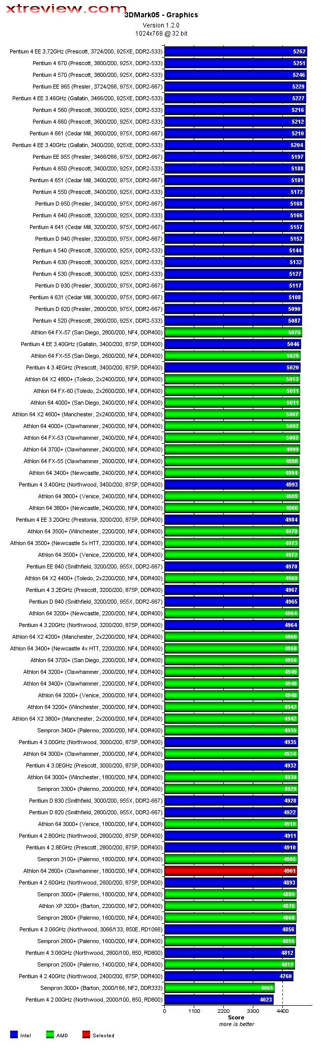 cpu comparison charts 3dmark graphic test