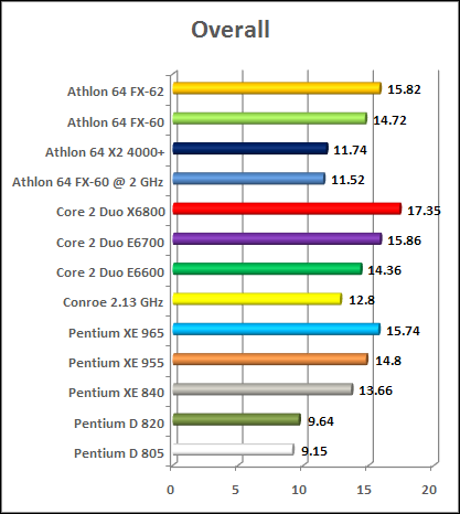 right mark intel vs amd cpu chart conroe amd 64 fx petium d...