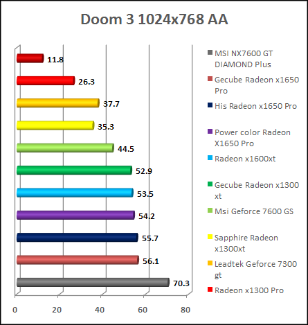 Doom 3 - FSAA 4x x1300 xt performance