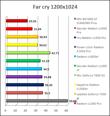 far cry video card performance chart
