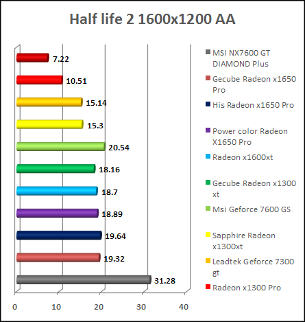 x1300 xt with half life and AA
