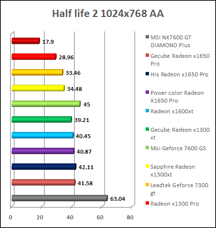 x1300 xt with half life and AA