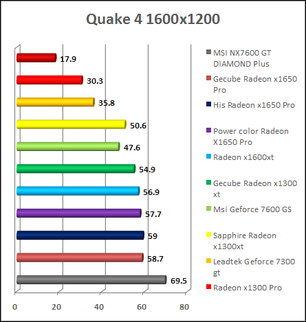 Quake 4 v1.2 test result