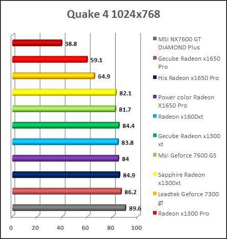 Quake 4 v1.2 benchmark result