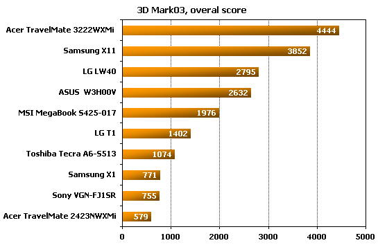Samsung X1 3dmark benchmark