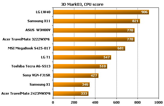 Sony VGN-FJ1SR  3dmark benchmark