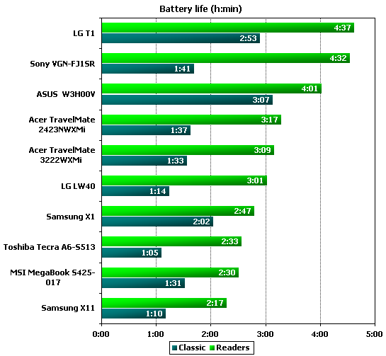 Sony VGN-FJ1SR  battery life