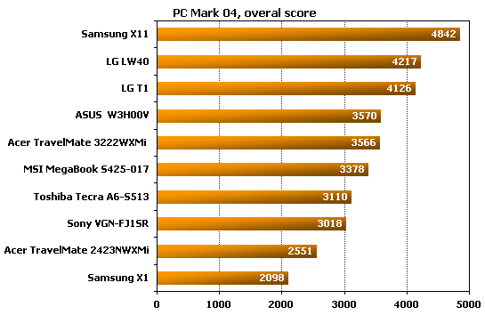 ASUS W3H00V  pcmark performance