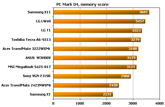 Samsung X11  pcmark performance