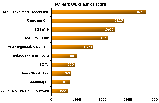 Acer TravelMate 3222WXMi  pcmark performance