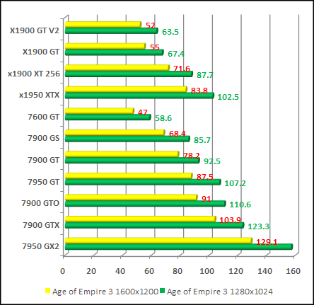 Age of Empire III  video card test