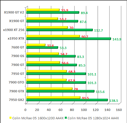 Colin McRae 05 benchmark with aa