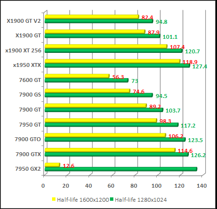 Half-Life 2 Lost Coast nvidia and radeon cards test