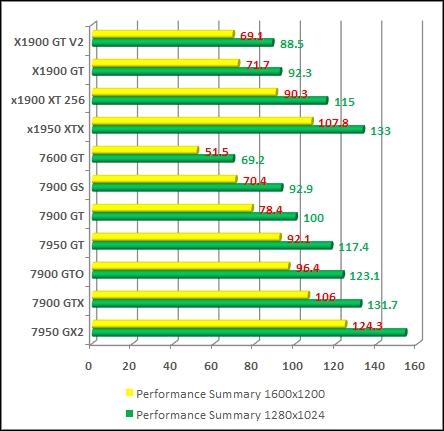 video card 2006 summary performance 