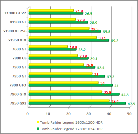 Tomb Raider Legend ati and nvidia performance