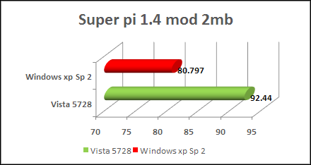 vista super pi score